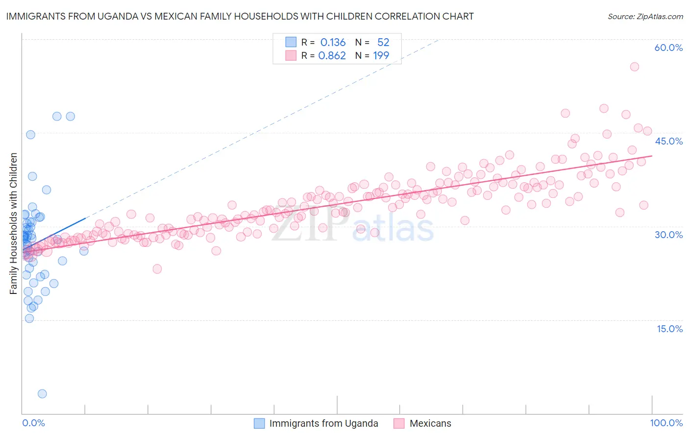 Immigrants from Uganda vs Mexican Family Households with Children