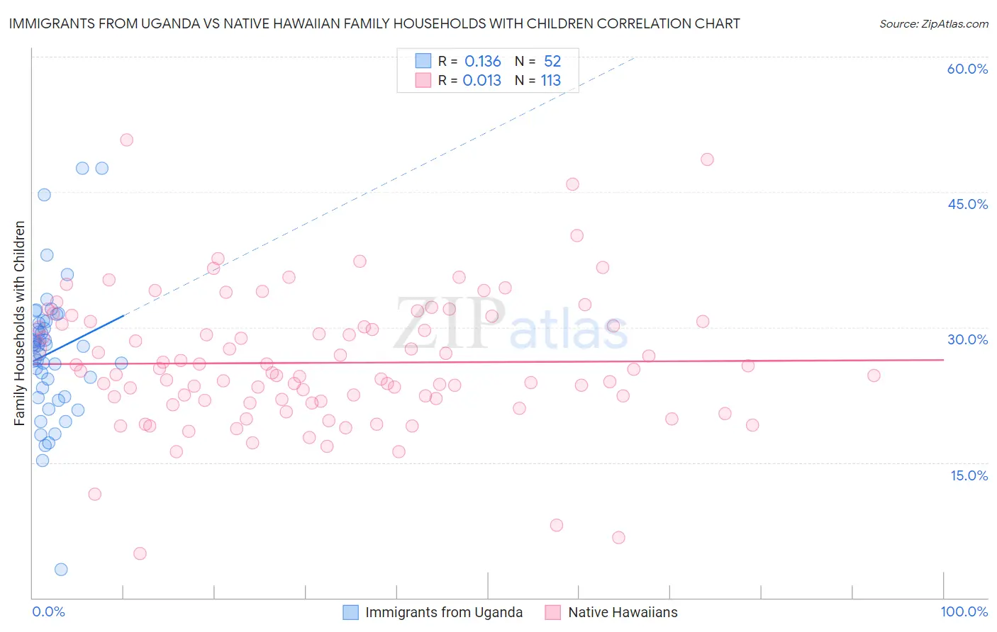 Immigrants from Uganda vs Native Hawaiian Family Households with Children