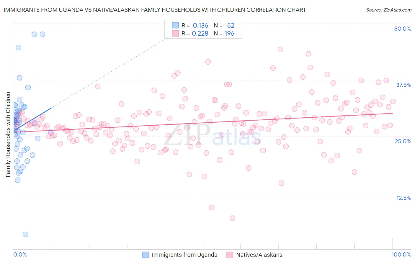 Immigrants from Uganda vs Native/Alaskan Family Households with Children