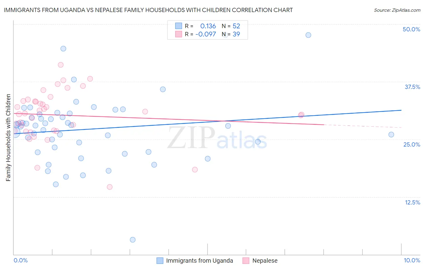 Immigrants from Uganda vs Nepalese Family Households with Children