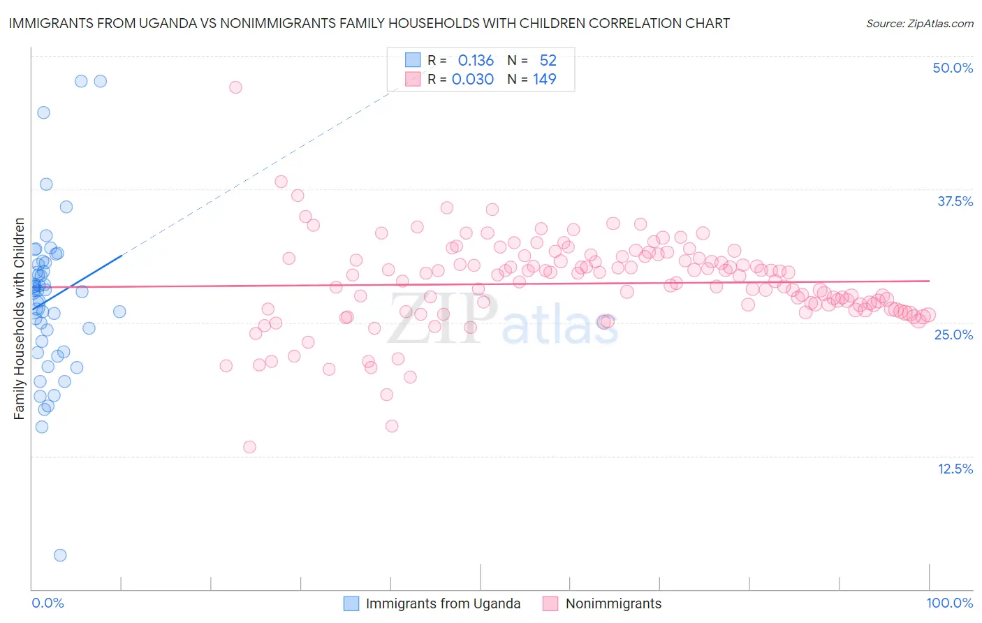 Immigrants from Uganda vs Nonimmigrants Family Households with Children