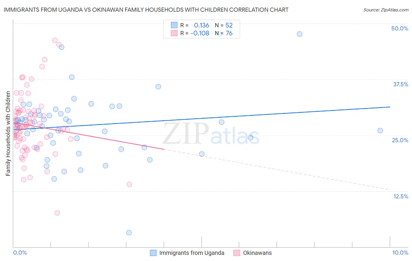 Immigrants from Uganda vs Okinawan Family Households with Children