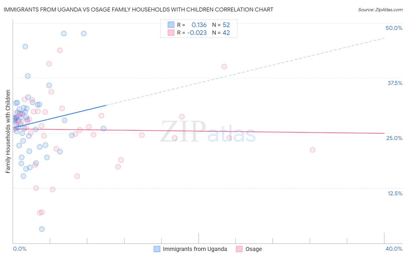Immigrants from Uganda vs Osage Family Households with Children