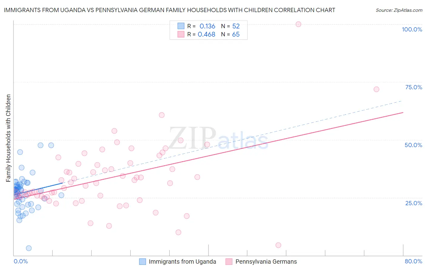 Immigrants from Uganda vs Pennsylvania German Family Households with Children