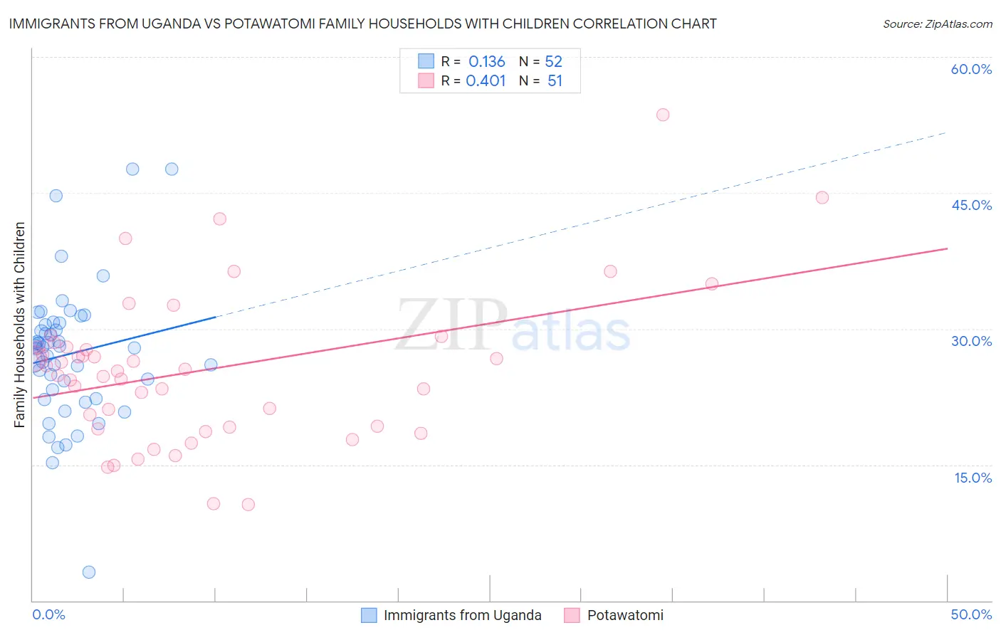 Immigrants from Uganda vs Potawatomi Family Households with Children
