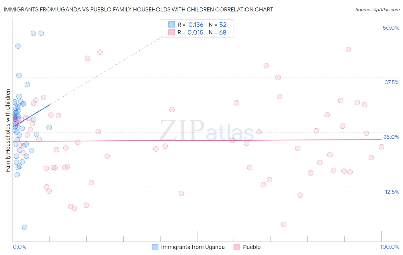 Immigrants from Uganda vs Pueblo Family Households with Children