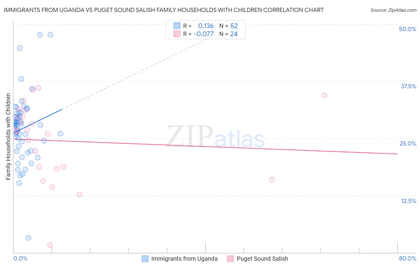 Immigrants from Uganda vs Puget Sound Salish Family Households with Children