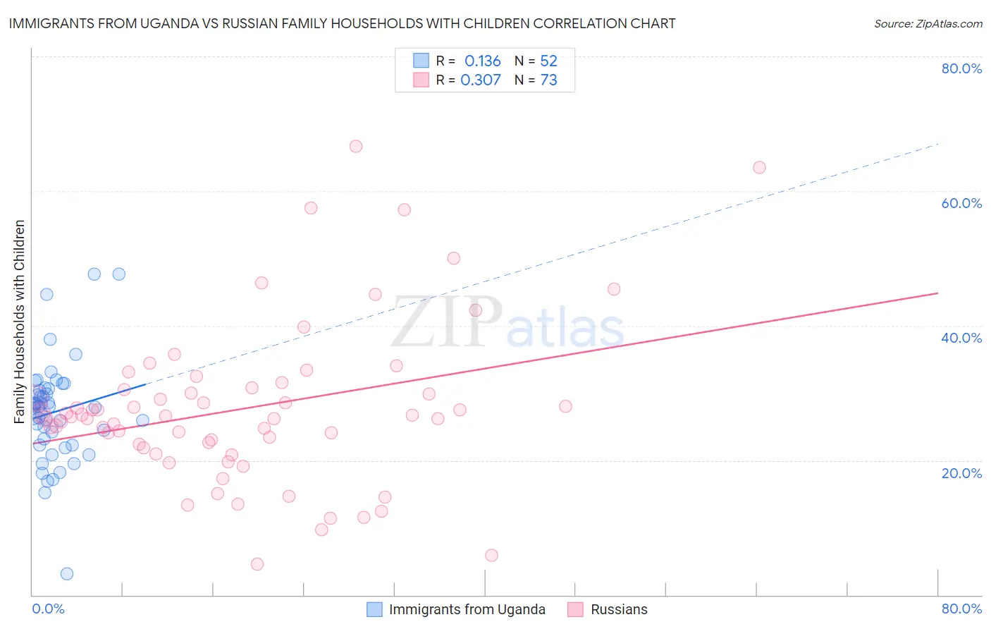 Immigrants from Uganda vs Russian Family Households with Children