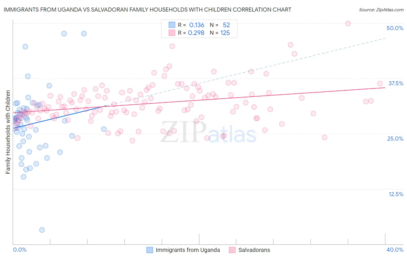 Immigrants from Uganda vs Salvadoran Family Households with Children