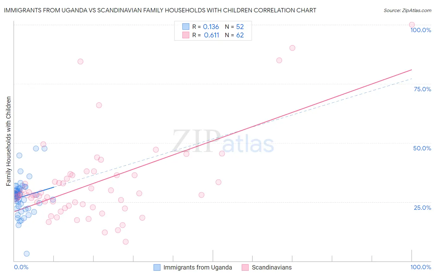 Immigrants from Uganda vs Scandinavian Family Households with Children