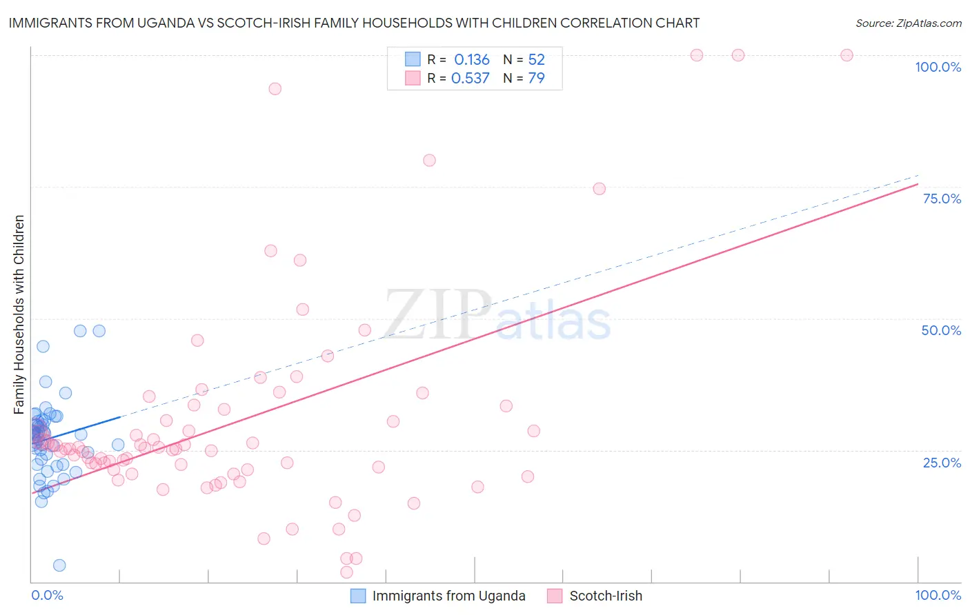 Immigrants from Uganda vs Scotch-Irish Family Households with Children