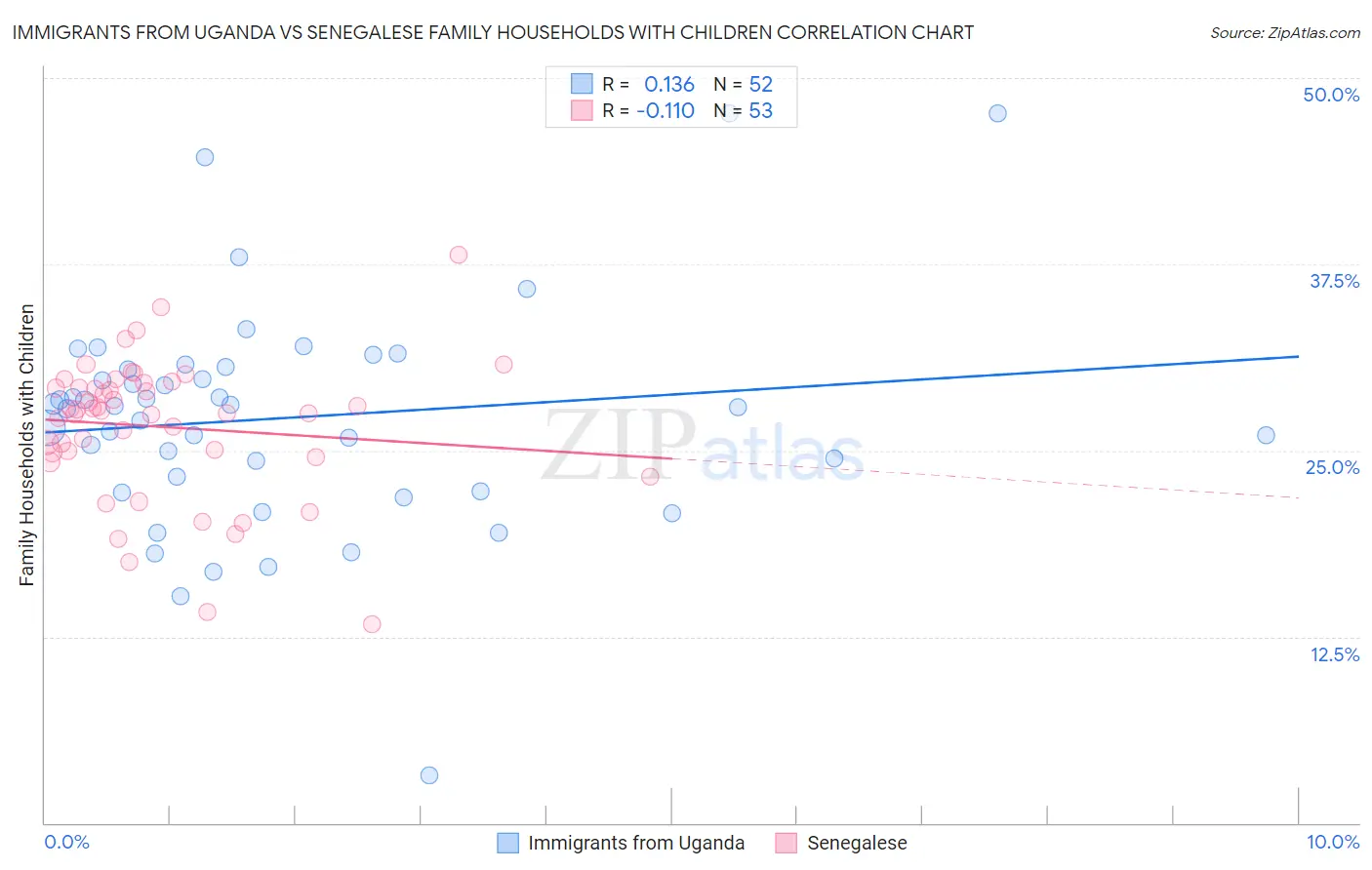 Immigrants from Uganda vs Senegalese Family Households with Children
