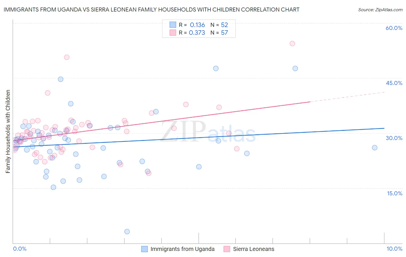 Immigrants from Uganda vs Sierra Leonean Family Households with Children