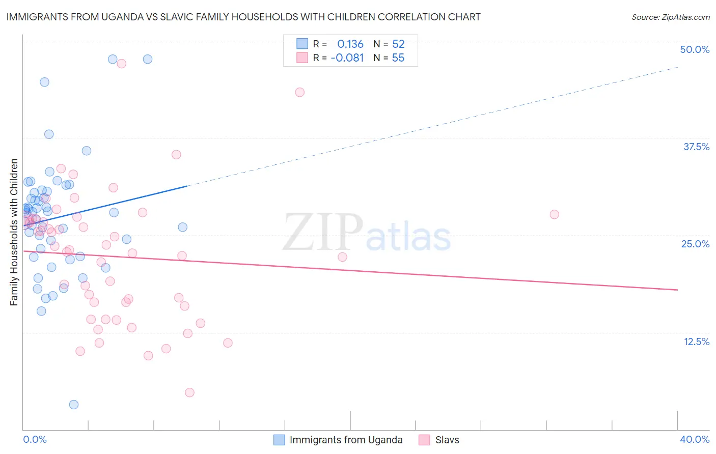 Immigrants from Uganda vs Slavic Family Households with Children