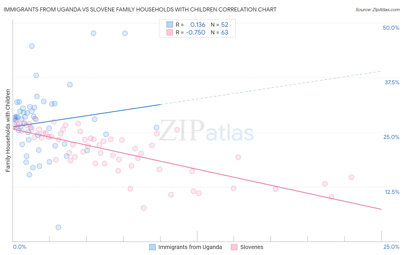 Immigrants from Uganda vs Slovene Family Households with Children