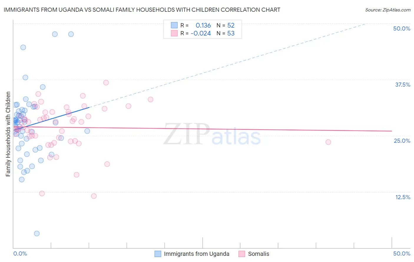 Immigrants from Uganda vs Somali Family Households with Children