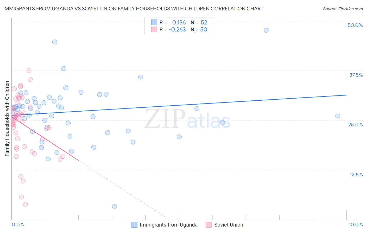 Immigrants from Uganda vs Soviet Union Family Households with Children