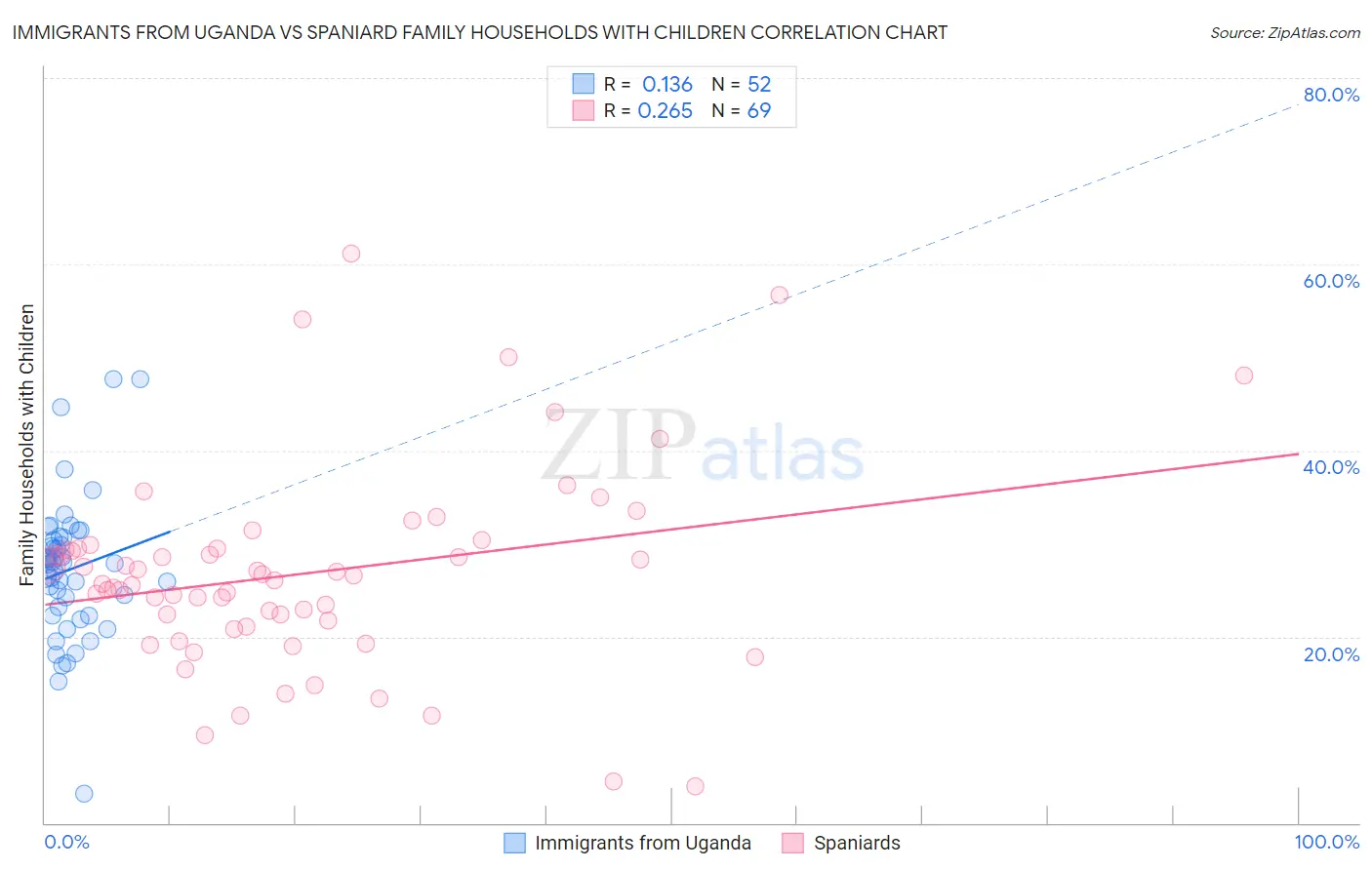 Immigrants from Uganda vs Spaniard Family Households with Children