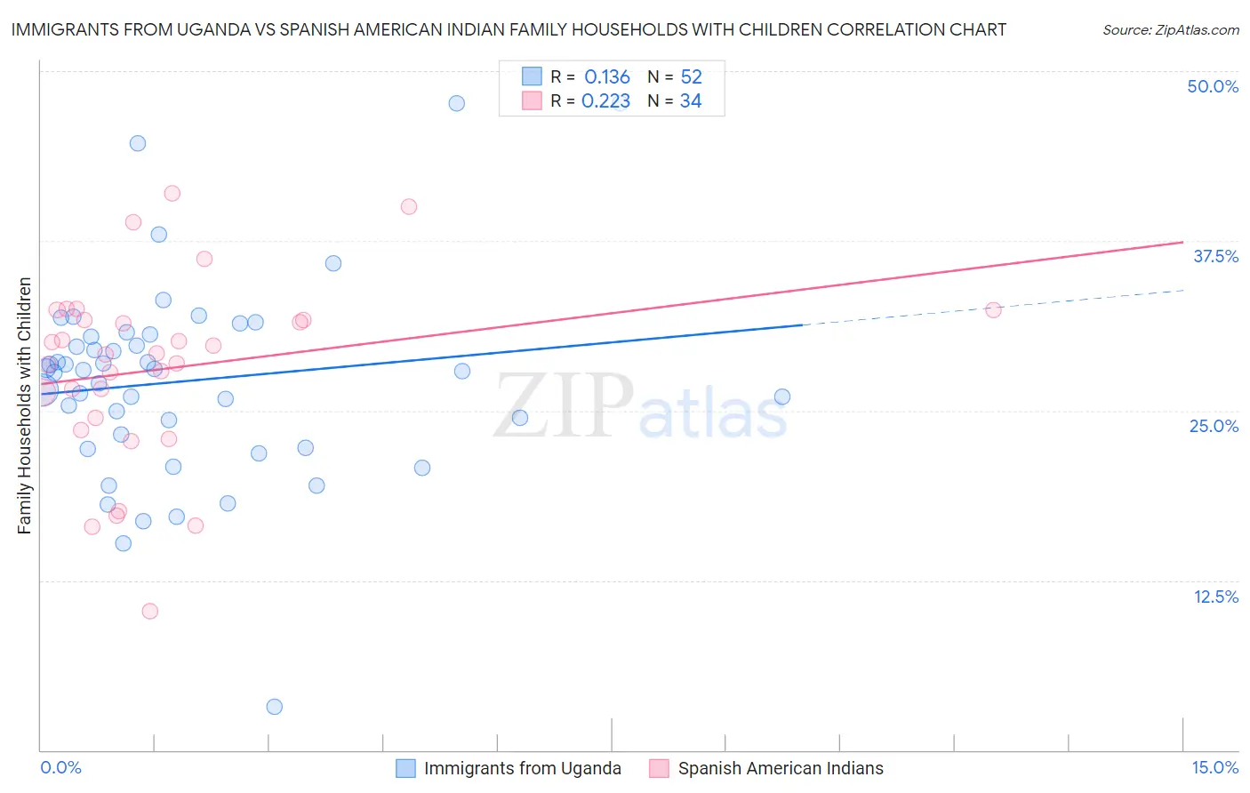 Immigrants from Uganda vs Spanish American Indian Family Households with Children