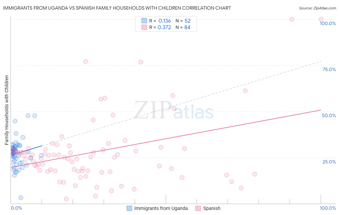 Immigrants from Uganda vs Spanish Family Households with Children