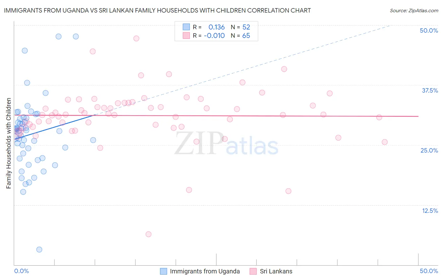 Immigrants from Uganda vs Sri Lankan Family Households with Children