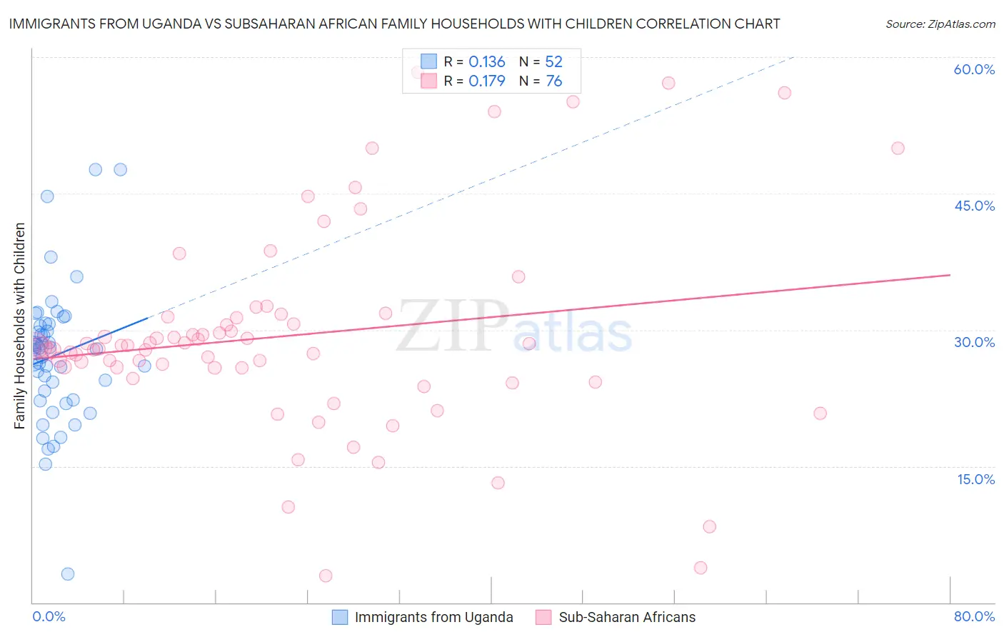 Immigrants from Uganda vs Subsaharan African Family Households with Children