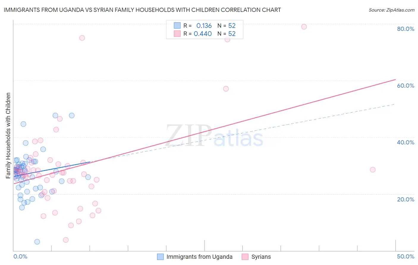 Immigrants from Uganda vs Syrian Family Households with Children