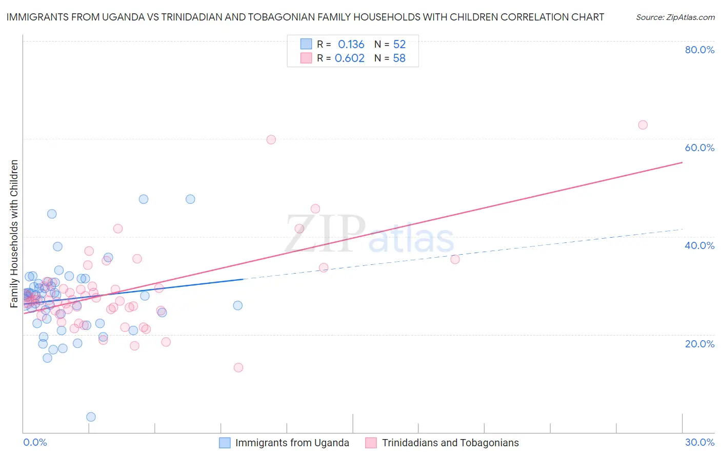 Immigrants from Uganda vs Trinidadian and Tobagonian Family Households with Children