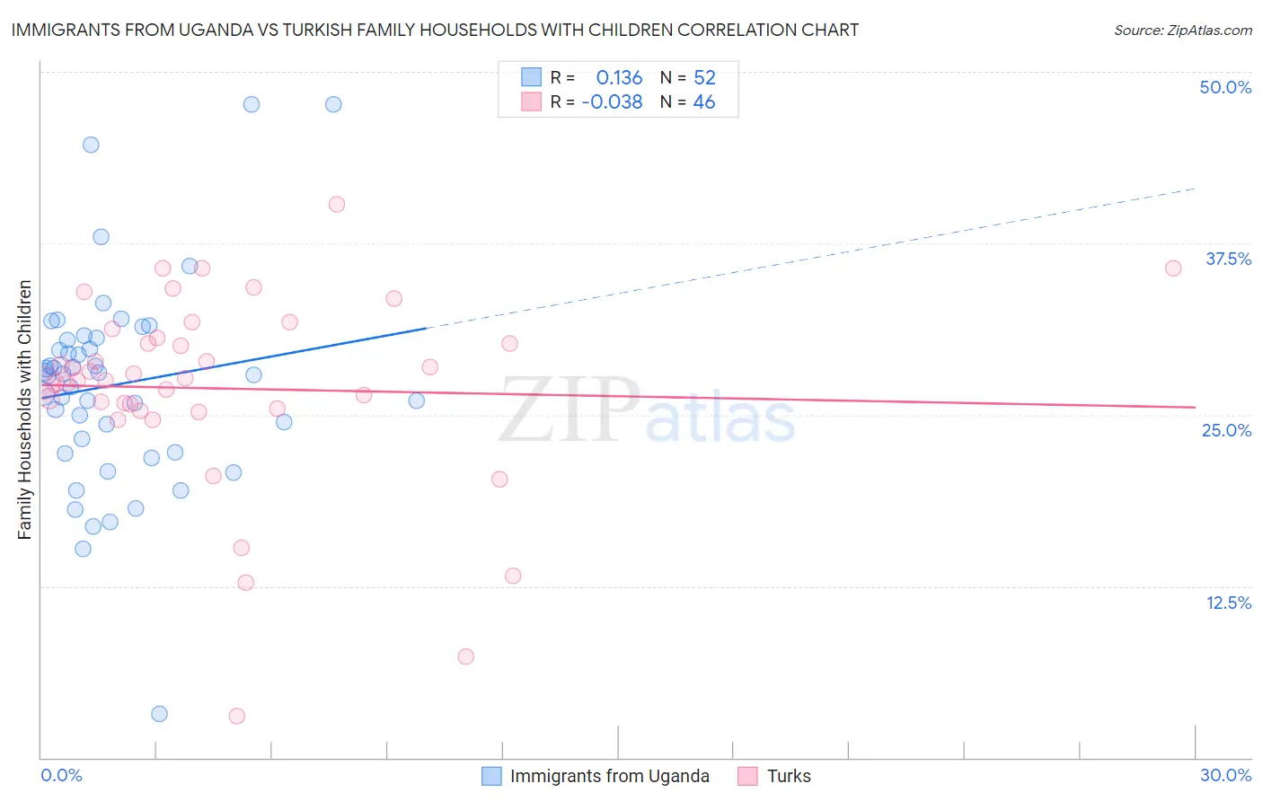 Immigrants from Uganda vs Turkish Family Households with Children