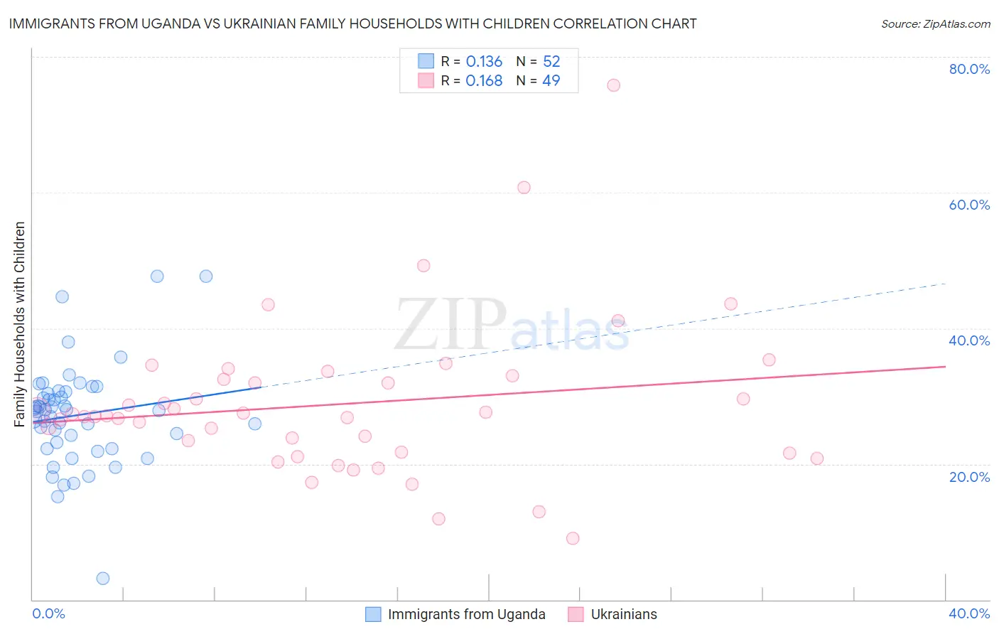 Immigrants from Uganda vs Ukrainian Family Households with Children