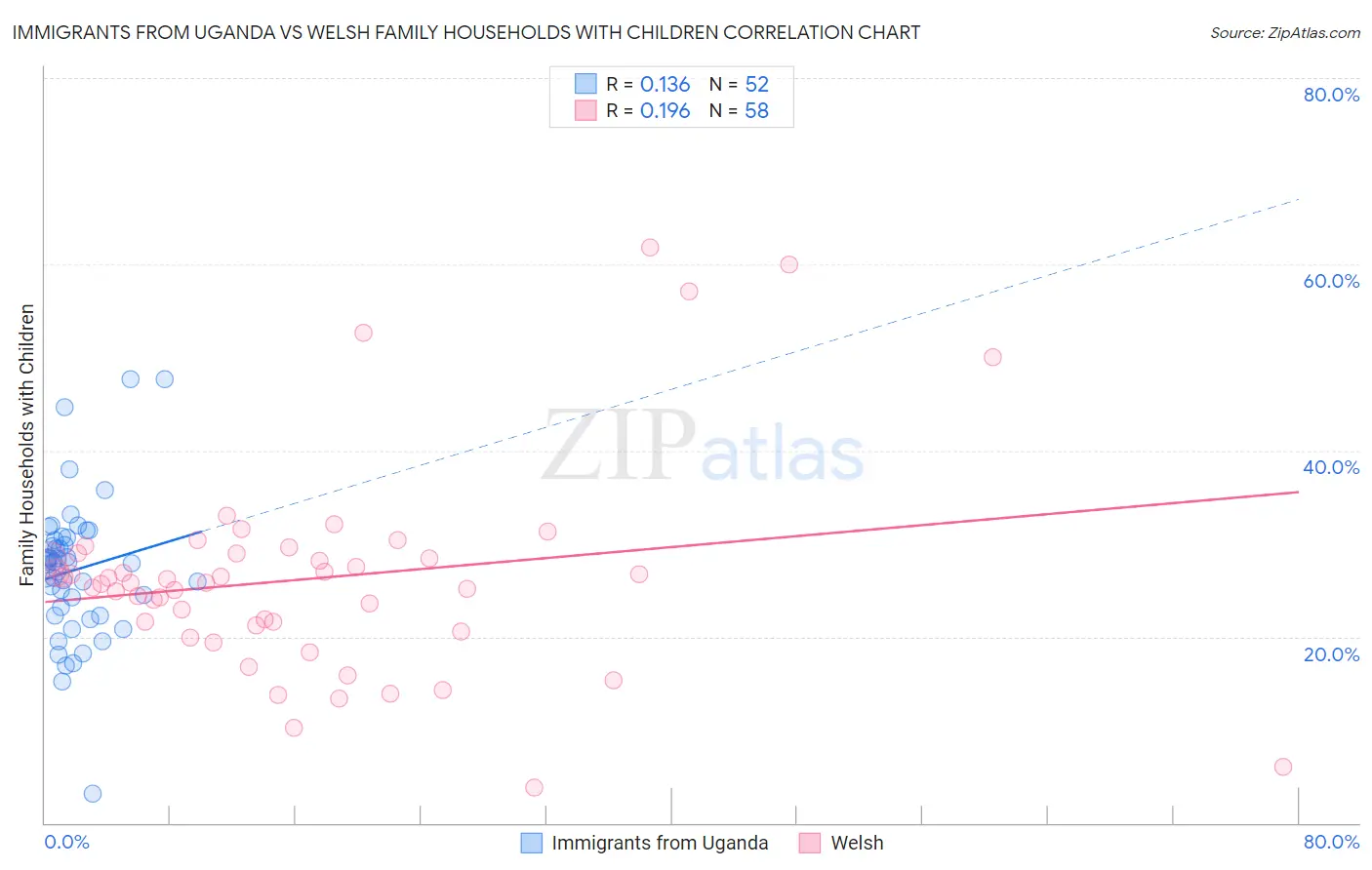 Immigrants from Uganda vs Welsh Family Households with Children
