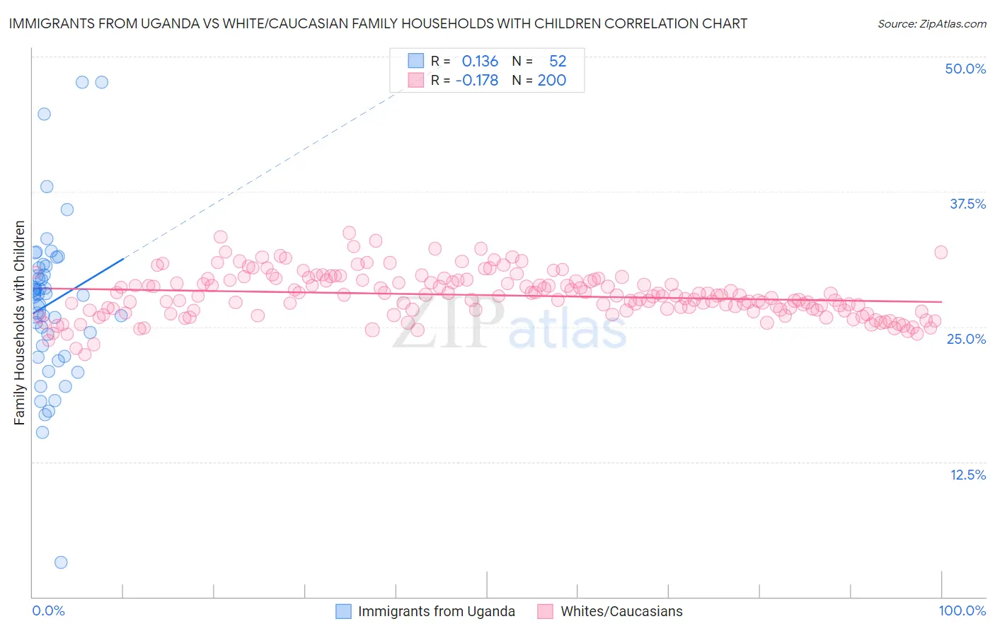 Immigrants from Uganda vs White/Caucasian Family Households with Children