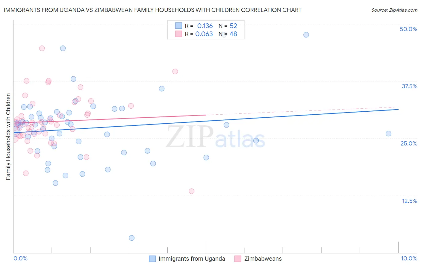 Immigrants from Uganda vs Zimbabwean Family Households with Children