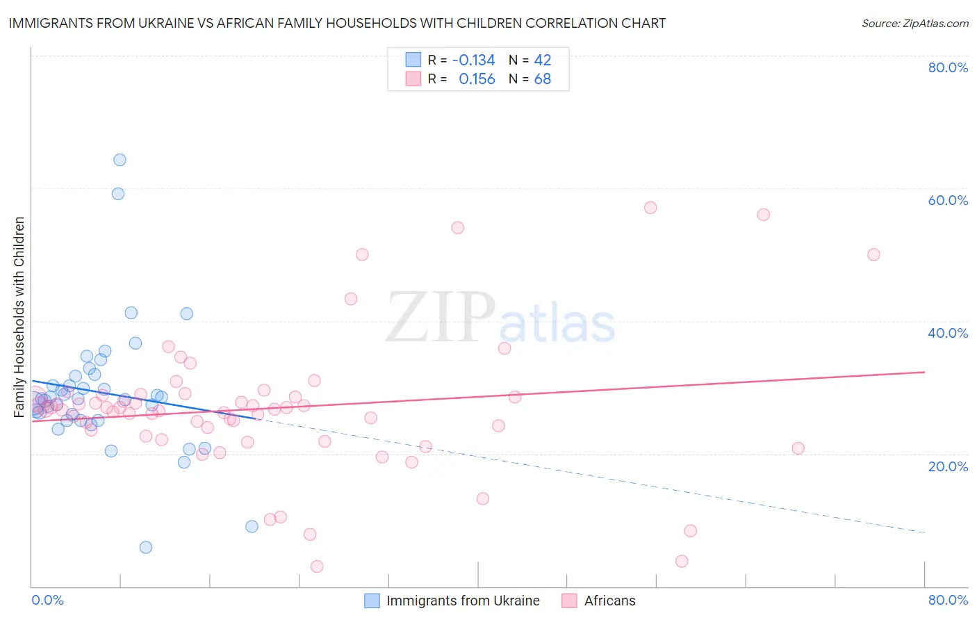 Immigrants from Ukraine vs African Family Households with Children