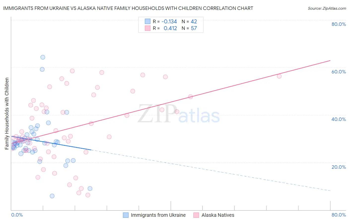 Immigrants from Ukraine vs Alaska Native Family Households with Children
