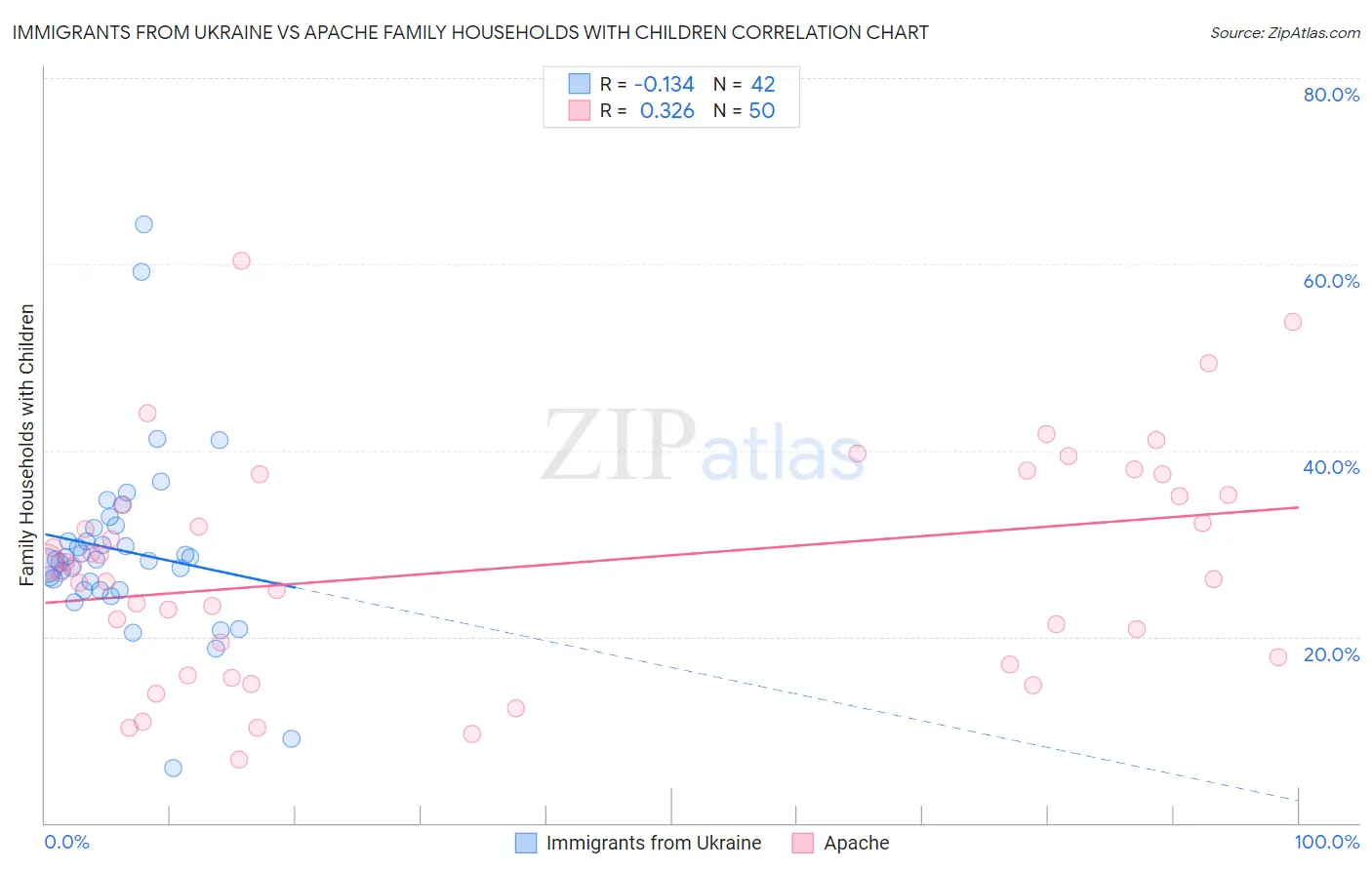 Immigrants from Ukraine vs Apache Family Households with Children