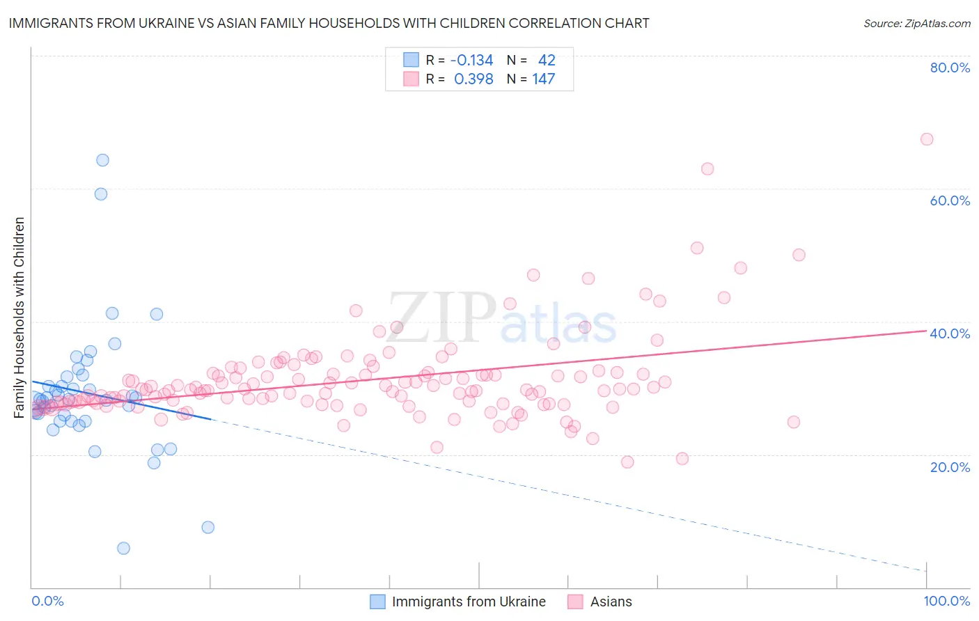 Immigrants from Ukraine vs Asian Family Households with Children