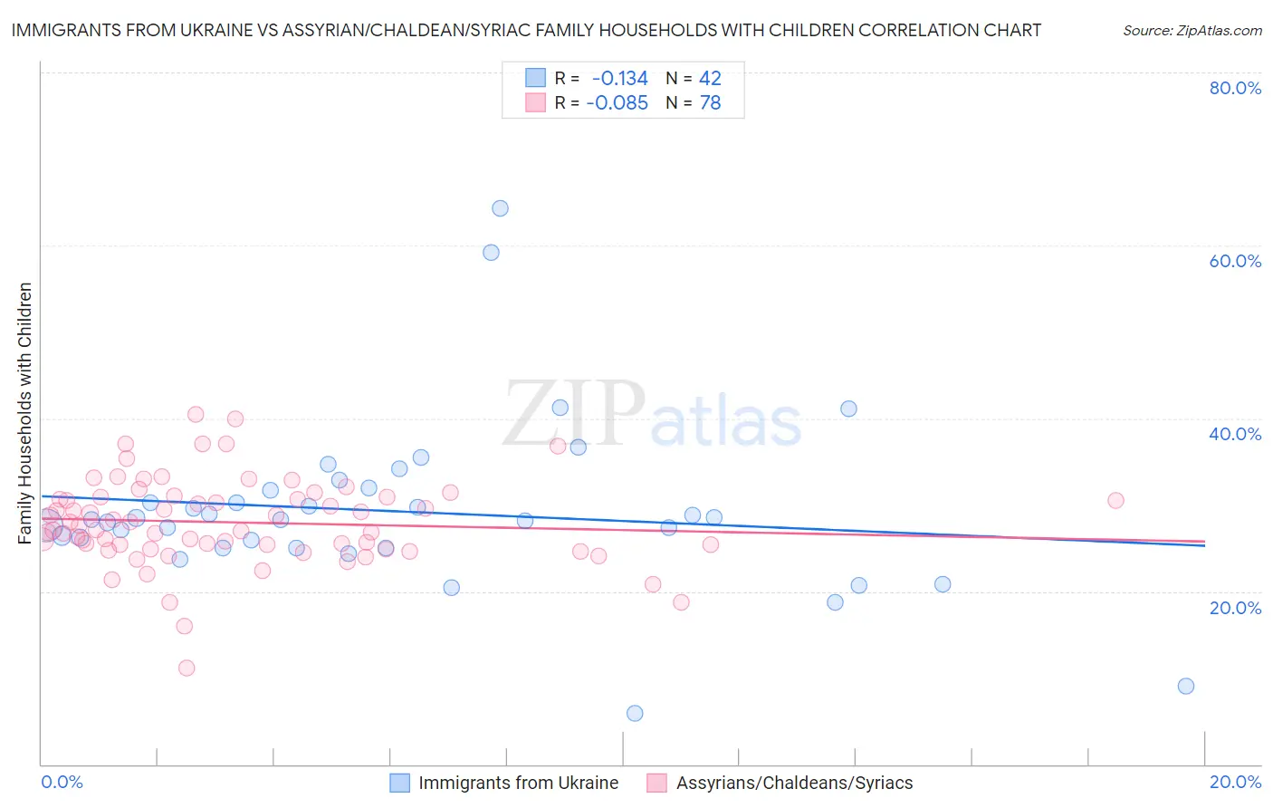 Immigrants from Ukraine vs Assyrian/Chaldean/Syriac Family Households with Children