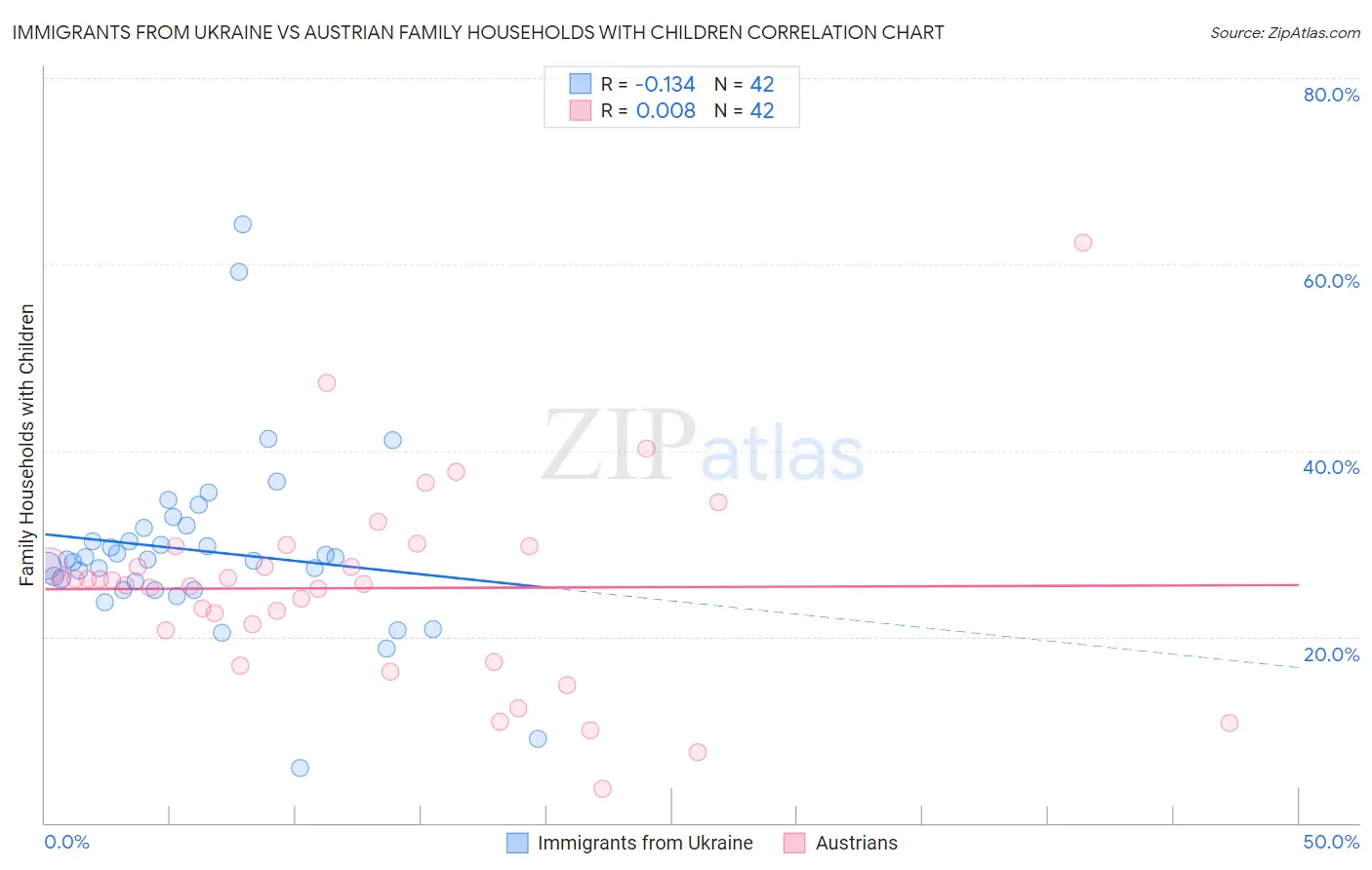 Immigrants from Ukraine vs Austrian Family Households with Children