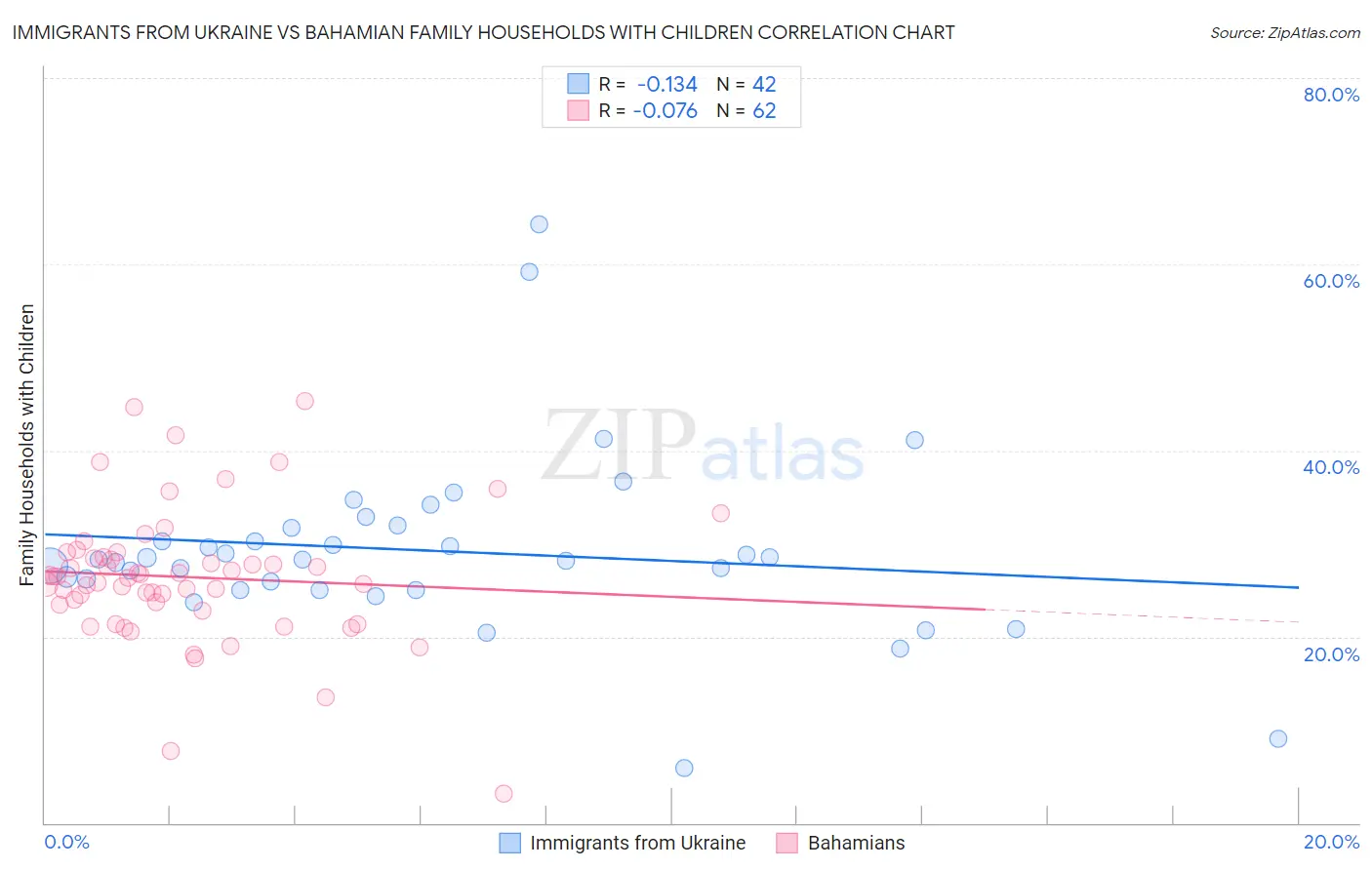Immigrants from Ukraine vs Bahamian Family Households with Children