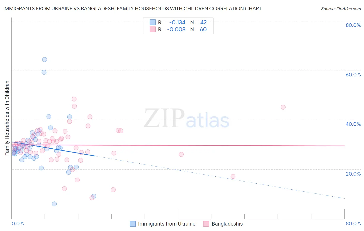 Immigrants from Ukraine vs Bangladeshi Family Households with Children