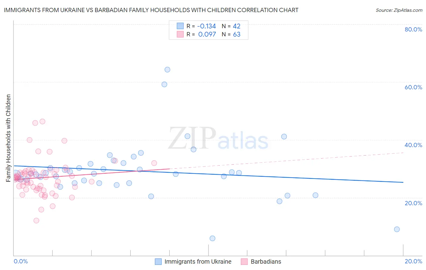 Immigrants from Ukraine vs Barbadian Family Households with Children