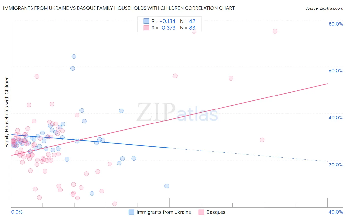 Immigrants from Ukraine vs Basque Family Households with Children