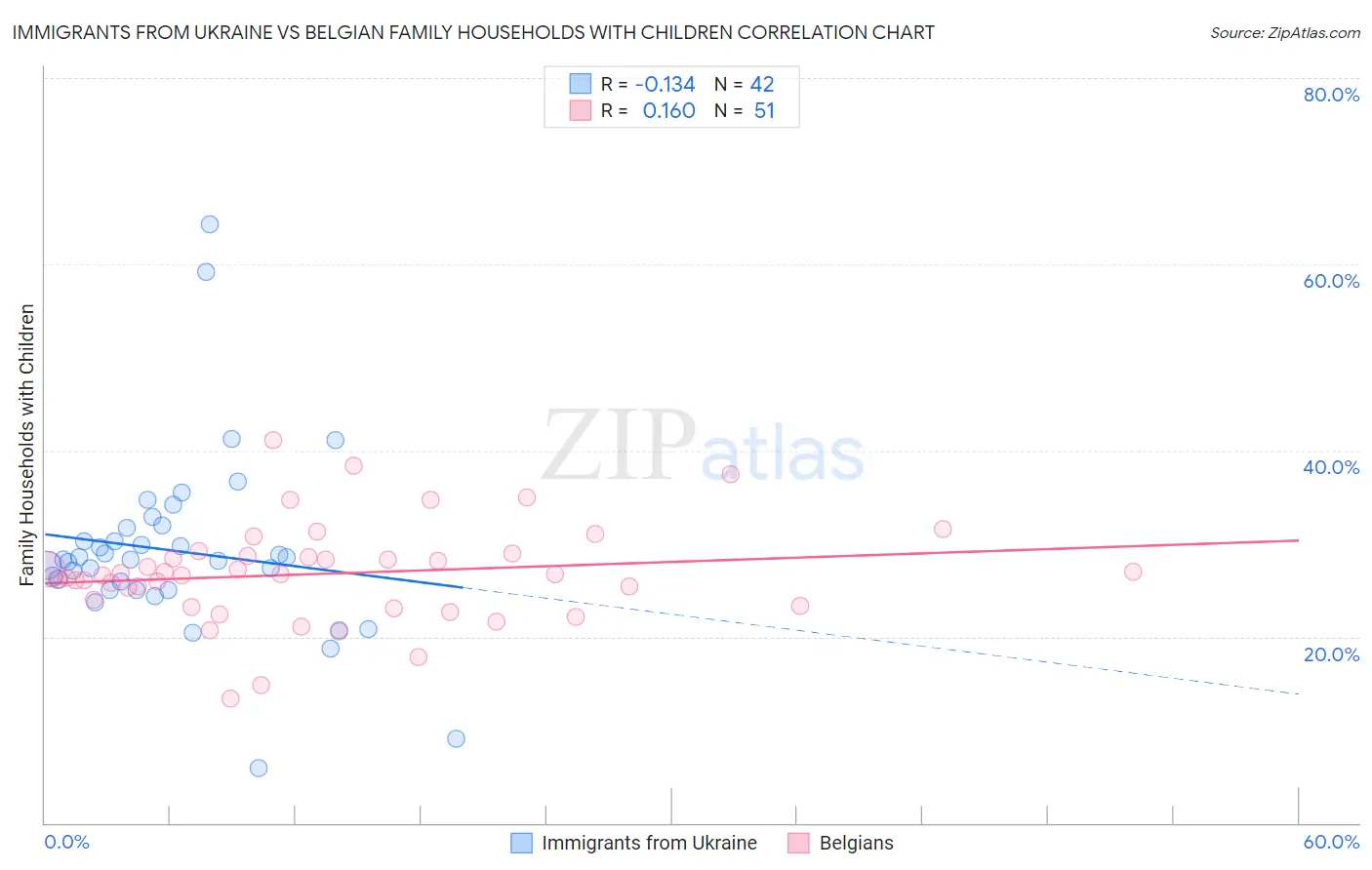 Immigrants from Ukraine vs Belgian Family Households with Children