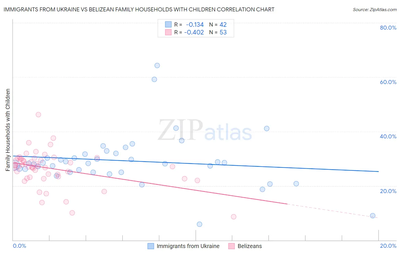 Immigrants from Ukraine vs Belizean Family Households with Children