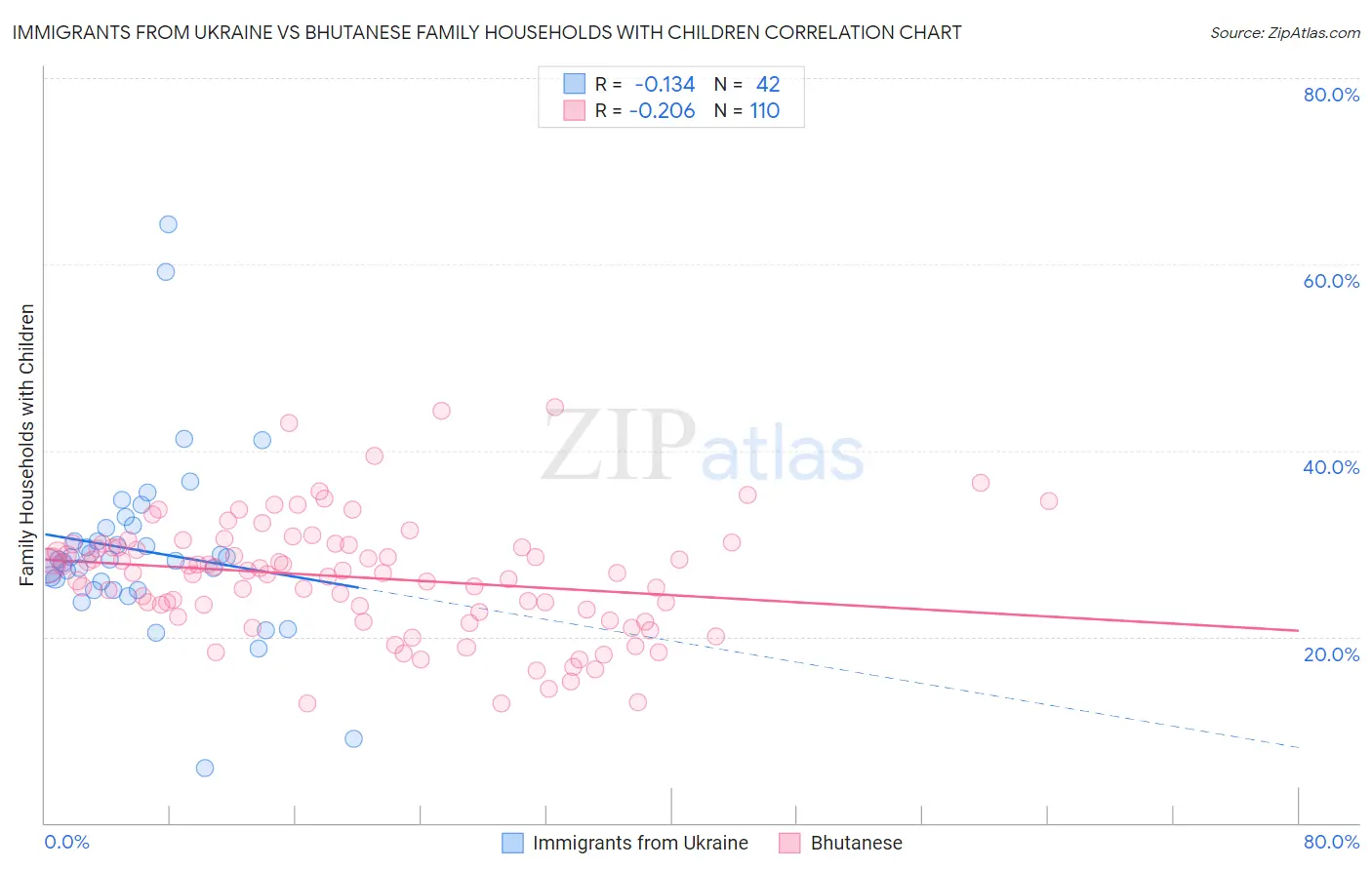 Immigrants from Ukraine vs Bhutanese Family Households with Children