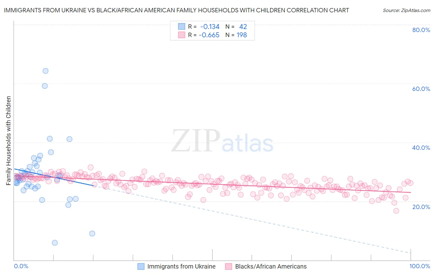Immigrants from Ukraine vs Black/African American Family Households with Children