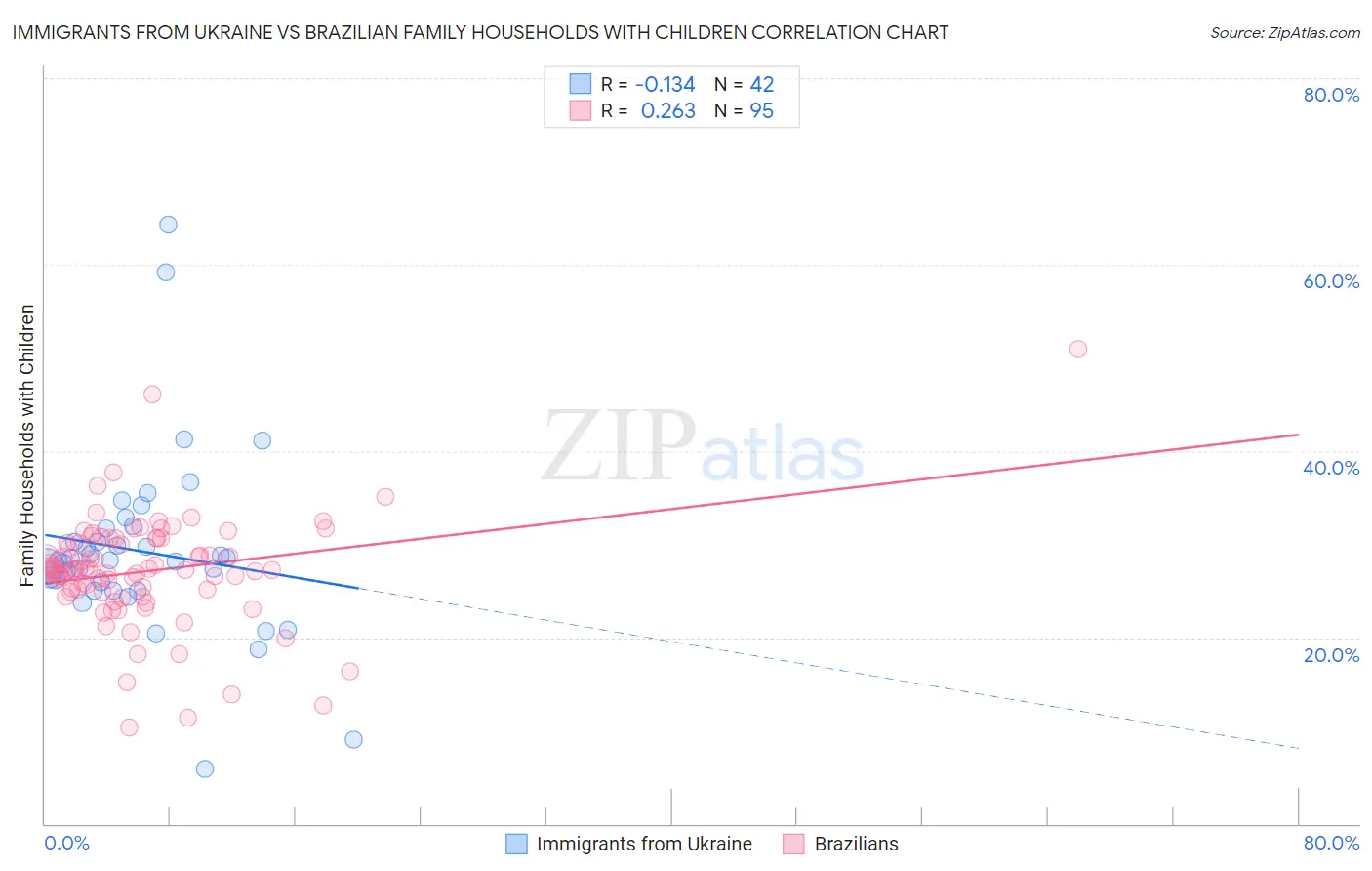 Immigrants from Ukraine vs Brazilian Family Households with Children