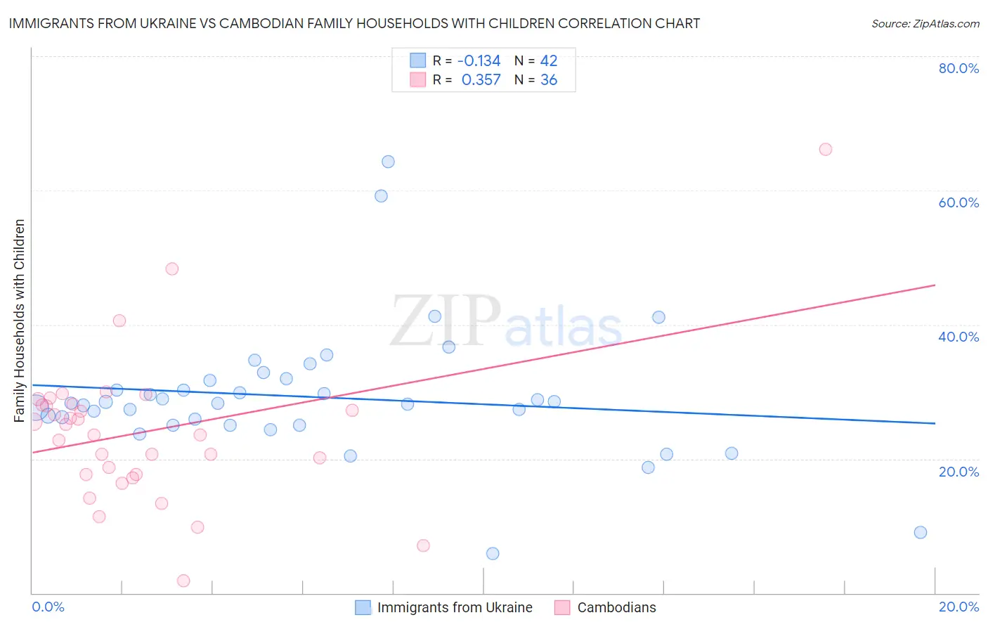 Immigrants from Ukraine vs Cambodian Family Households with Children
