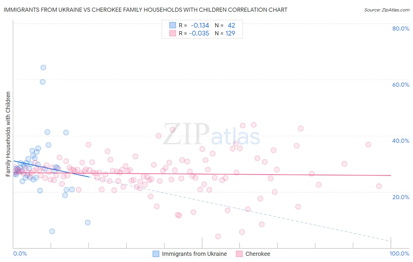 Immigrants from Ukraine vs Cherokee Family Households with Children